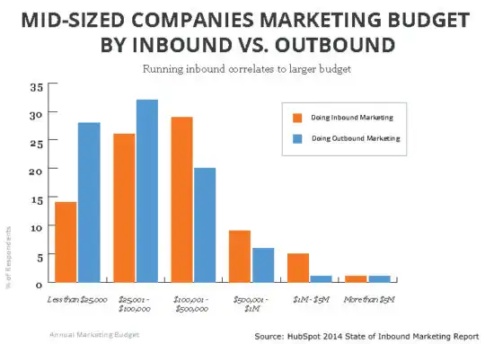 inbound marketing for resorts